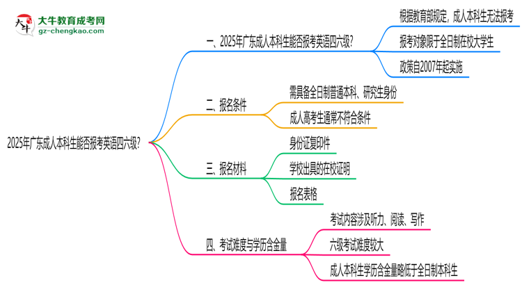 2025年廣東成人本科生能否報(bào)考英語(yǔ)四六級(jí)？思維導(dǎo)圖