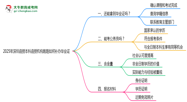 2025年深圳函授本科函授機(jī)構(gòu)跑路如何補(bǔ)辦畢業(yè)證？思維導(dǎo)圖