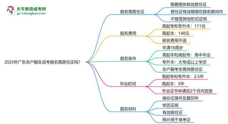 2025年廣東非戶籍生成考報(bào)名需居住證嗎？思維導(dǎo)圖