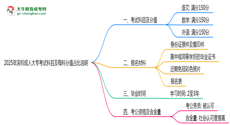 2025年深圳成人大?？荚嚳颇考懊靠品种嫡急日f明思維導(dǎo)圖