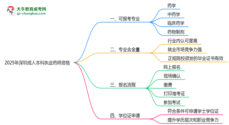 2025年深圳成人本科哪些專業(yè)可考執(zhí)業(yè)藥師資格？思維導(dǎo)圖