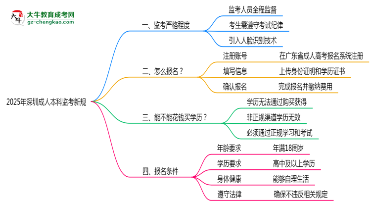 2025年深圳成人本科監(jiān)考新規(guī)：人臉識別防作弊思維導(dǎo)圖
