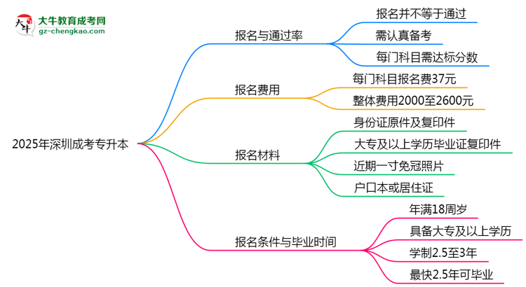 2025年深圳成考專(zhuān)升本是否報(bào)名就能過(guò)？通過(guò)率揭秘思維導(dǎo)圖