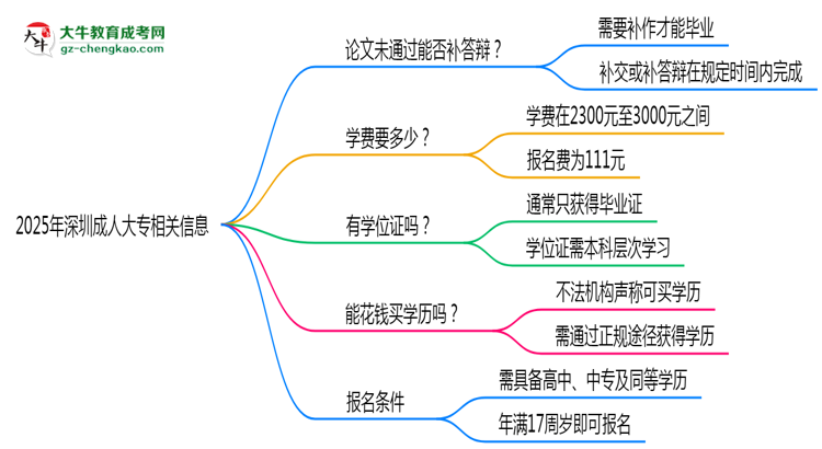 2025年深圳成人大專論文未通過能否補答辯？思維導圖