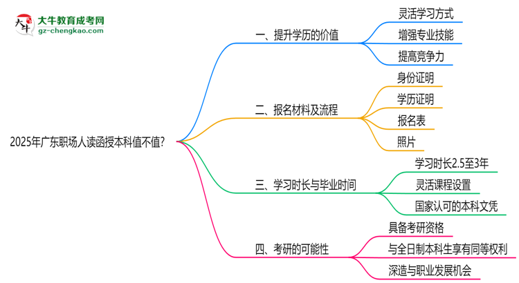 2025年廣東職場人讀函授本科值不值？就業(yè)優(yōu)勢對比思維導(dǎo)圖