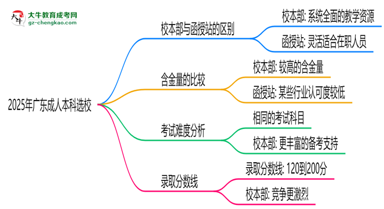 2025年報(bào)廣東成人本科選校本部or函授站？區(qū)別解析思維導(dǎo)圖