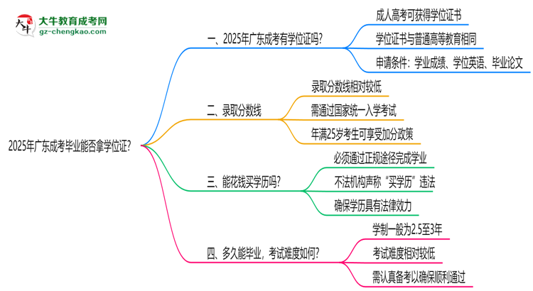 2025年廣東成考畢業(yè)能否拿學(xué)位證？官方申請(qǐng)條件思維導(dǎo)圖