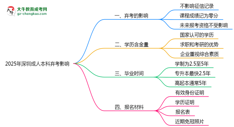 2025年深圳成人本科棄考是否影響征信記錄？思維導(dǎo)圖