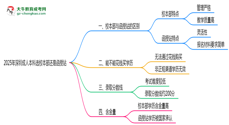 2025年報深圳成人本科選校本部還是函授站？區(qū)別對比思維導(dǎo)圖