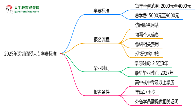 2025年深圳函授大專學(xué)費標準：總費用需要多少錢？思維導(dǎo)圖
