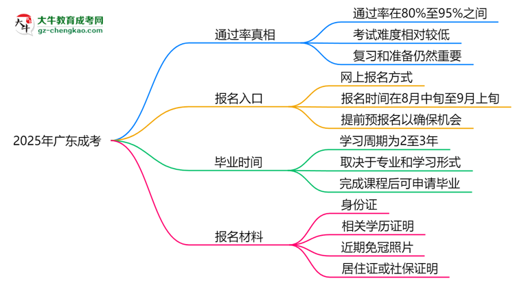 2025年廣東成考是否交錢就能過？通過率真相思維導(dǎo)圖