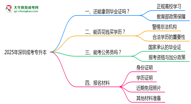 2025年深圳成考專升本函授機構(gòu)跑路如何補辦畢業(yè)證？思維導(dǎo)圖