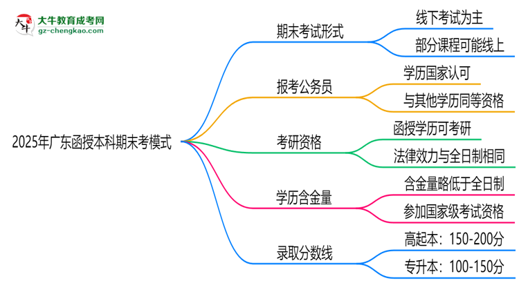 【圖文】2025年廣東函授本科期末考模式：線上or線下？