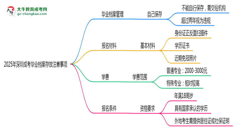 2025年深圳成考畢業(yè)檔案存放注意事項思維導(dǎo)圖