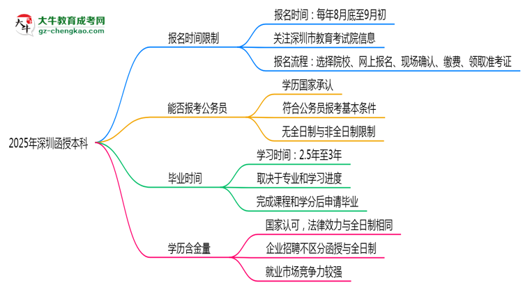 2025年深圳函授本科報名時間是否全年開放？思維導(dǎo)圖