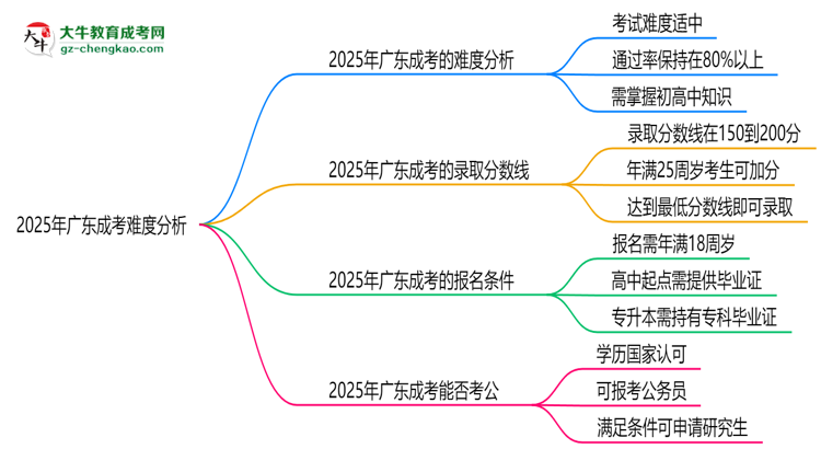 2025年廣東成考難度分析：通過率超70%？思維導(dǎo)圖