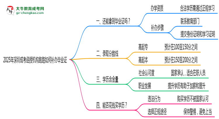 2025年深圳成考函授機構(gòu)跑路如何補辦畢業(yè)證？思維導圖