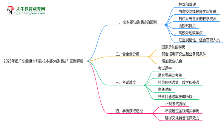 2025年報(bào)廣東函授本科選校本部or函授站？區(qū)別解析思維導(dǎo)圖