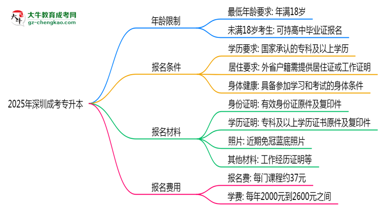 2025年深圳成考專升本年齡限制：最低多少歲可報(bào)？思維導(dǎo)圖