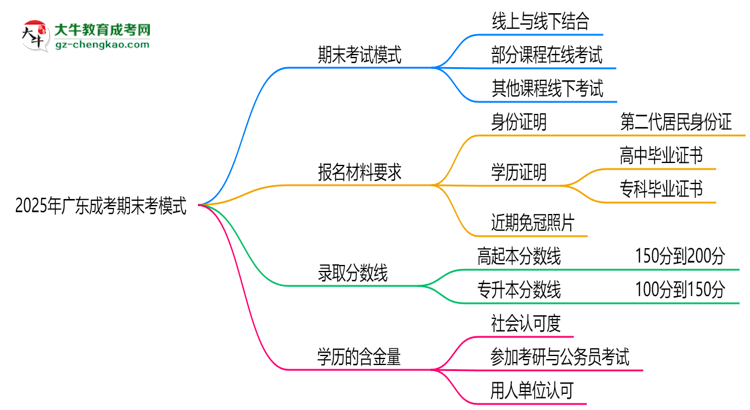 2025年廣東成考期末考模式：線上or線下？思維導(dǎo)圖