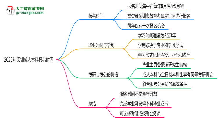 2025年深圳成人本科報名時間是否全年開放？思維導圖