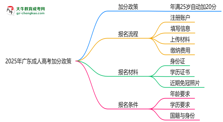 2025年廣東成人高考加分政策：25歲自動加20分？思維導(dǎo)圖