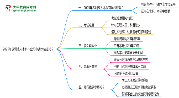 2025年深圳成人本科畢業(yè)可申請學(xué)位證嗎？官方解答思維導(dǎo)圖