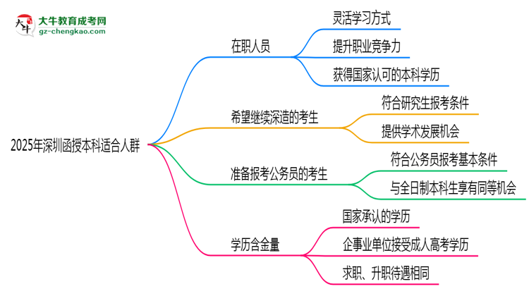 2025年深圳哪些人適合報函授本科？3類人群推薦思維導(dǎo)圖