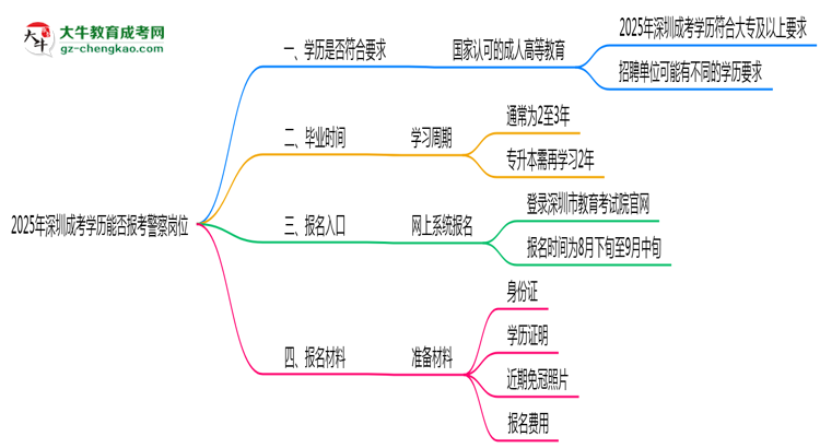 2025年深圳成考學(xué)歷能報(bào)考警察崗位嗎？思維導(dǎo)圖