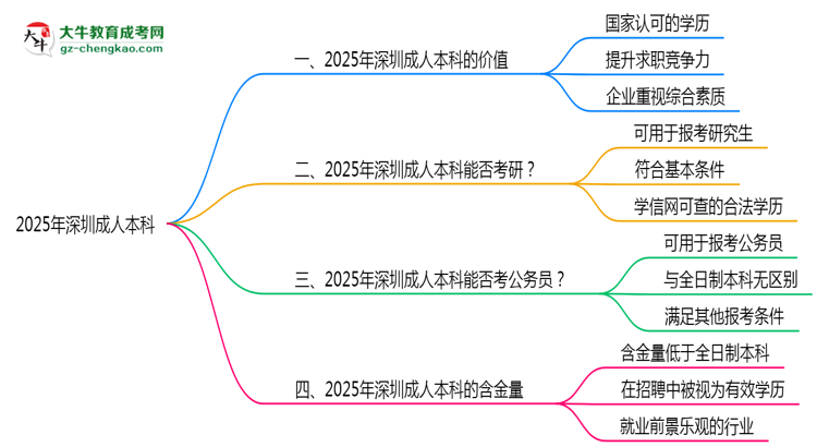 2025年深圳職場(chǎng)人報(bào)成人本科值不值？含金量對(duì)比思維導(dǎo)圖