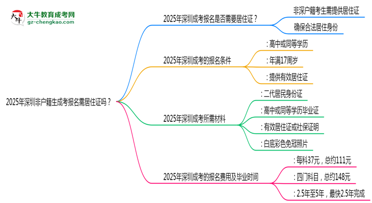 2025年深圳非戶籍生成考報名需居住證嗎？思維導圖