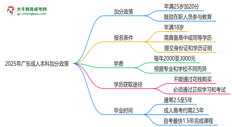 2025年廣東成人本科加分政策：25歲自動加20分？思維導圖