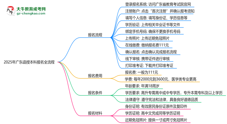 【保姆級(jí)】2025年廣東函授本科報(bào)名全流程（附官網(wǎng)操作截圖）