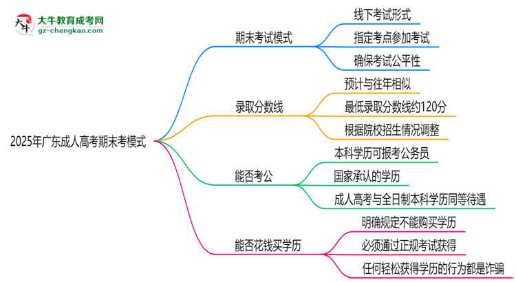 2025年廣東成人高考期末考模式：線上or線下？思維導(dǎo)圖