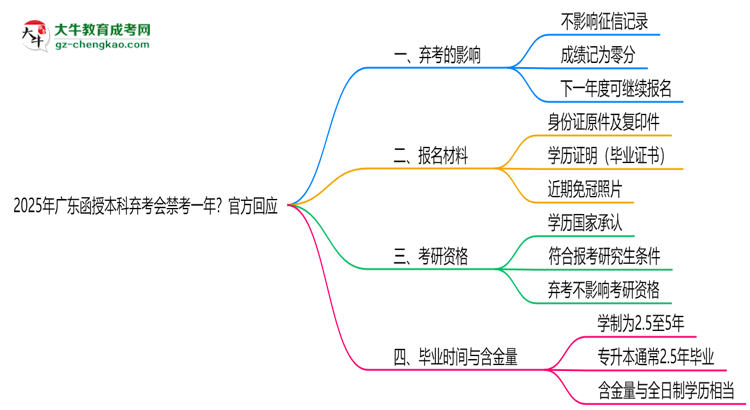 2025年廣東函授本科棄考會禁考一年？官方回應思維導圖