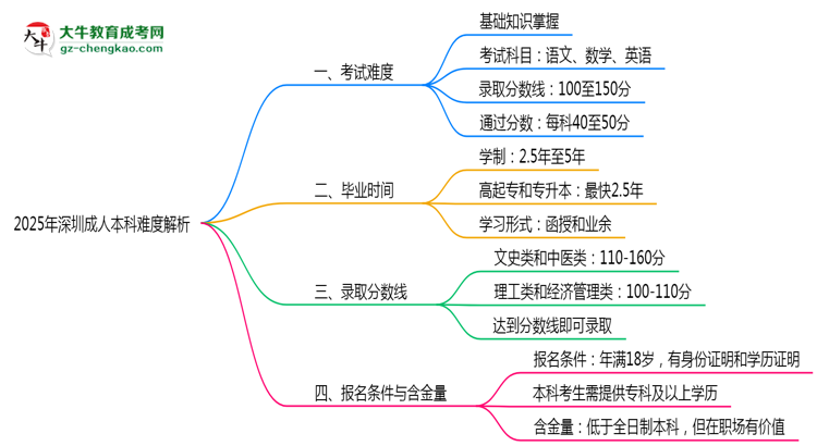 2025年深圳成人本科難度解析：通過率有多高？思維導圖