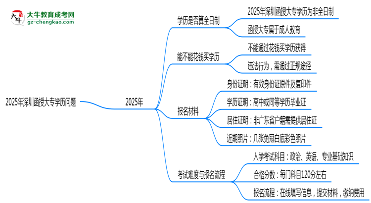 2025年深圳函授大專學(xué)歷是否算全日制？官方回應(yīng)思維導(dǎo)圖