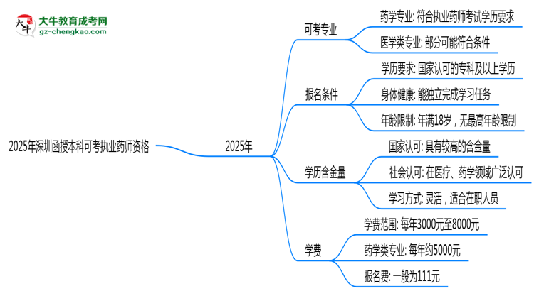 2025年深圳函授本科哪些專業(yè)可考執(zhí)業(yè)藥師資格？思維導圖