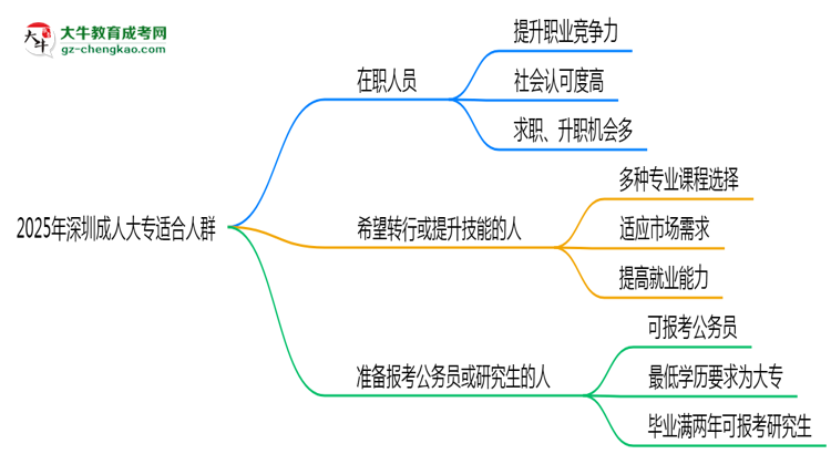 2025年深圳哪些人適合報成人大專？3類人群推薦思維導圖