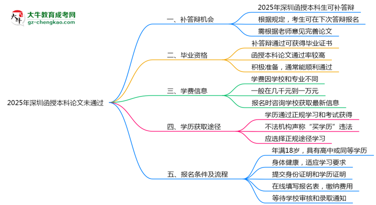 【圖文】2025年深圳函授本科論文未通過能否補答辯？