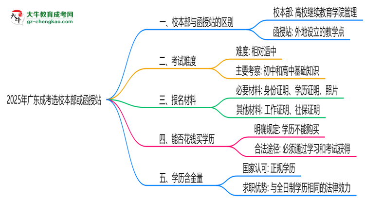 2025年報廣東成考選校本部or函授站？區(qū)別解析思維導(dǎo)圖