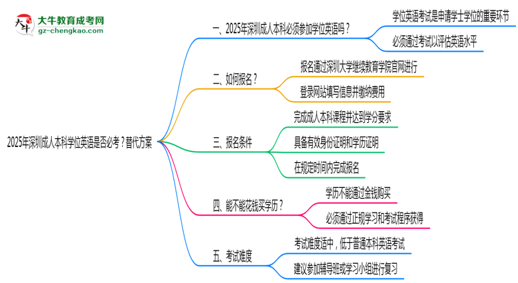2025年深圳成人本科學(xué)位英語(yǔ)是否必考？替代方案思維導(dǎo)圖