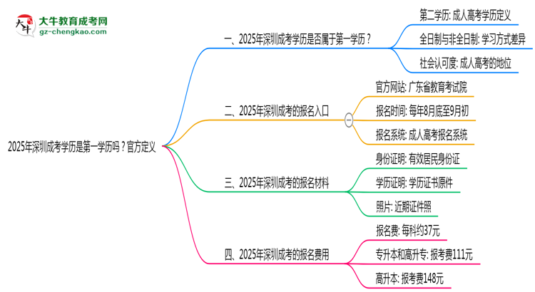 2025年深圳成考學歷是第一學歷嗎？官方定義思維導圖