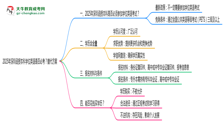 2025年深圳函授本科學(xué)位英語(yǔ)是否必考？替代方案思維導(dǎo)圖
