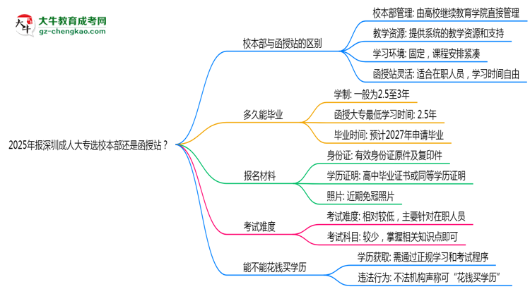 2025年報(bào)深圳成人大專選校本部還是函授站？區(qū)別對比思維導(dǎo)圖