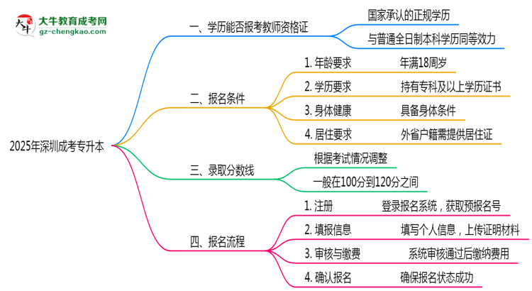 2025年深圳成考專升本文憑能考教師資格證嗎？思維導(dǎo)圖