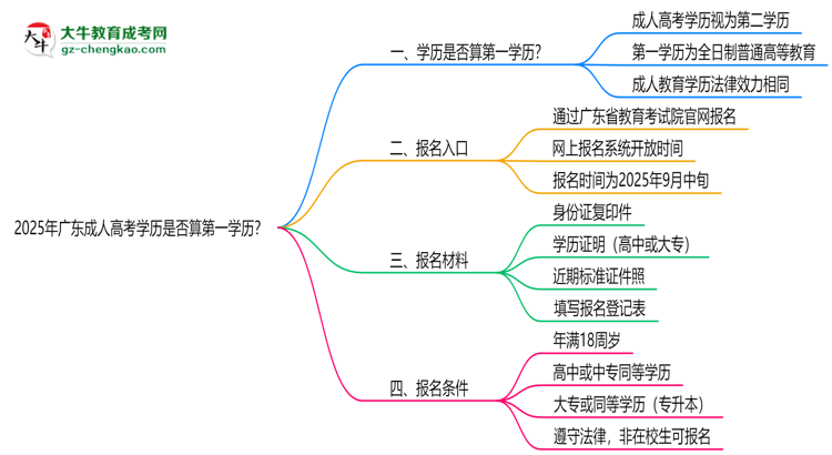 2025年廣東成人高考學(xué)歷是否算第一學(xué)歷？定義思維導(dǎo)圖