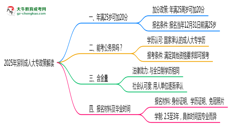 2025年深圳成人大專(zhuān)25歲自動(dòng)加20分政策解讀思維導(dǎo)圖