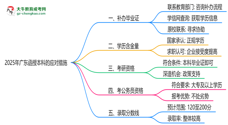 2025年廣東函授本科函授機構(gòu)倒閉如何補辦畢業(yè)證？思維導圖