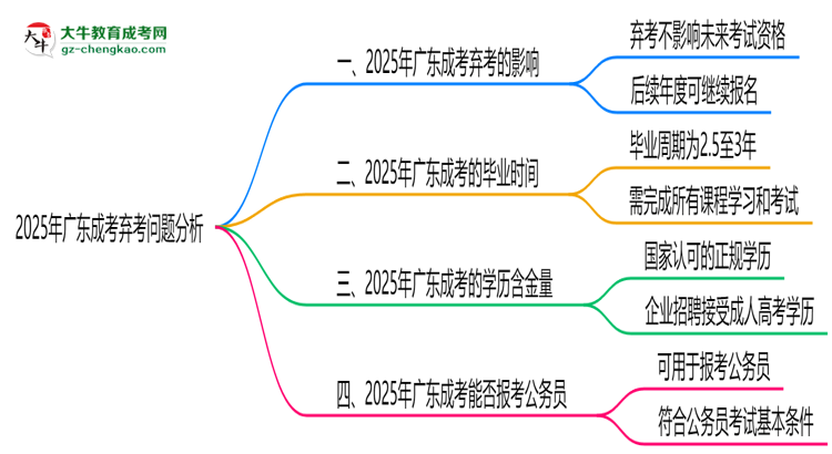 2025年廣東成考棄考會禁考一年？官方回應(yīng)思維導(dǎo)圖